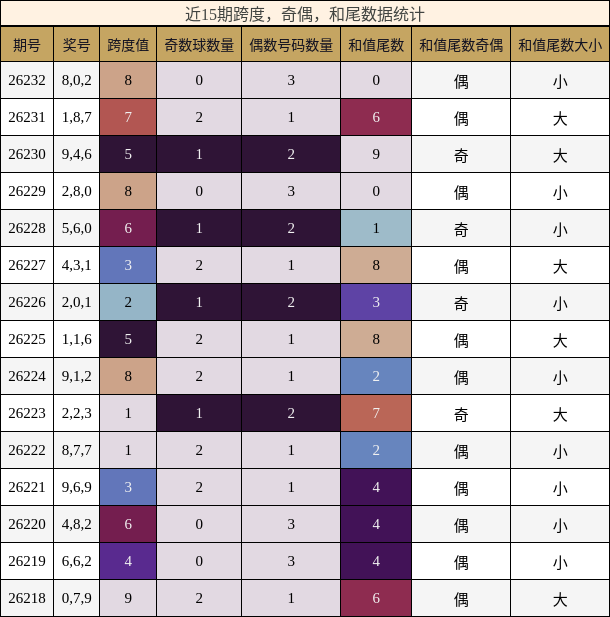 近15期跨度，奇偶，和尾数据统计