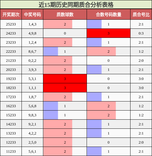 质合分析