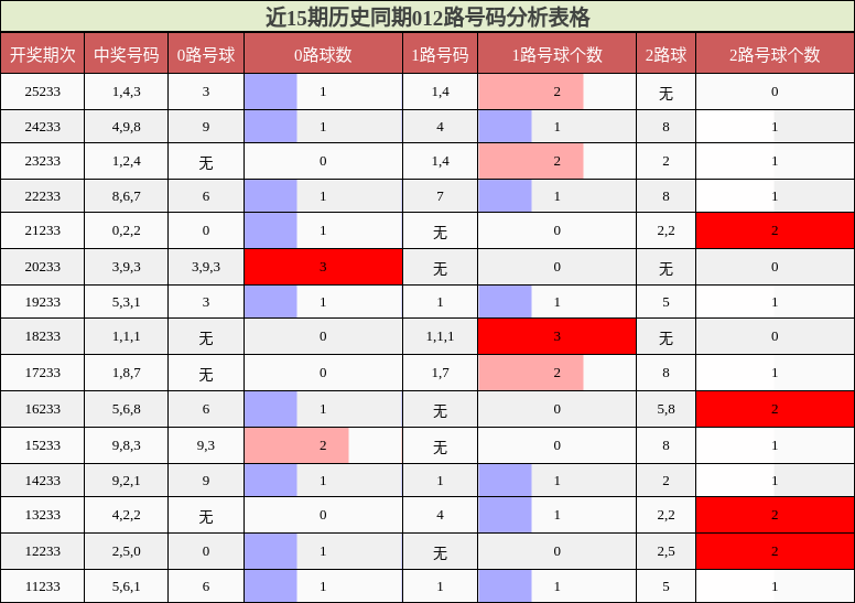 012路号码分析