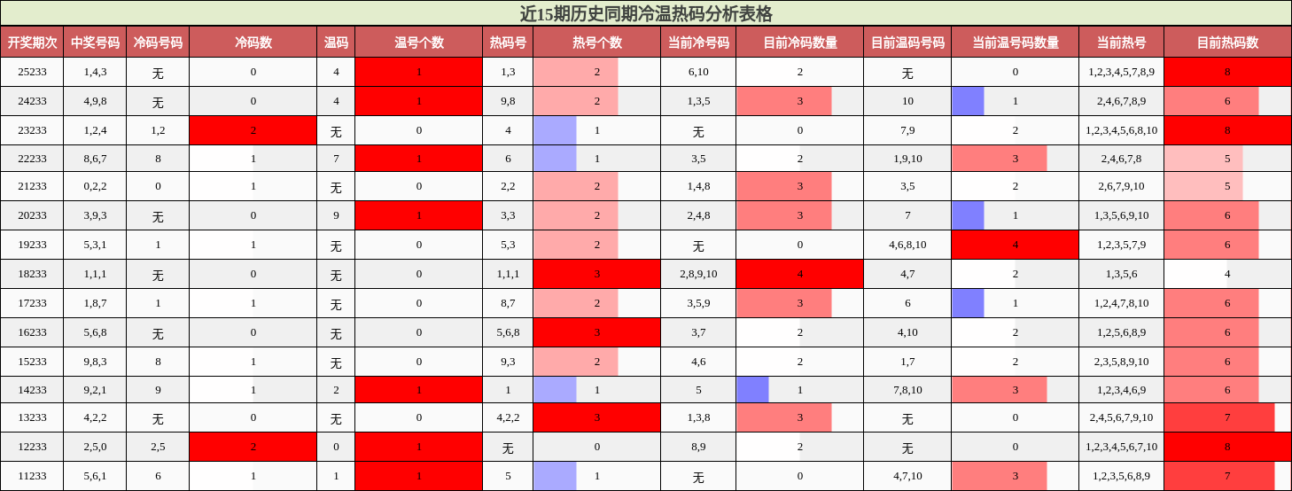 冷温热码分析