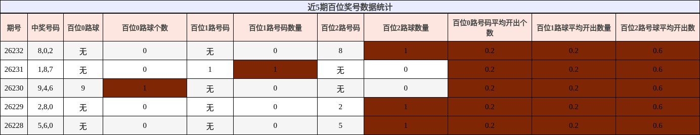 近5期百位奖号数据统计