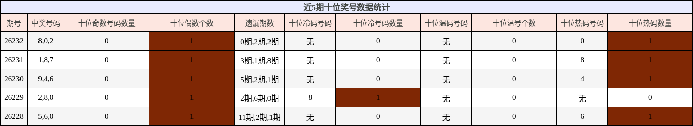 近5期十位奖号数据统计