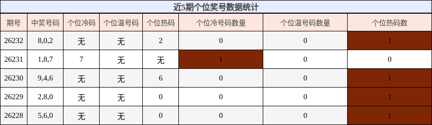 近5期个位奖号数据统计