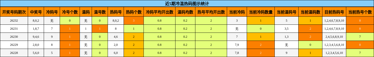 冷温热码分析