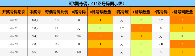 奇偶分析，012路号码分析