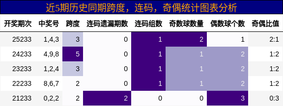 近5期历史同期跨度,连码,奇偶统计图表分析