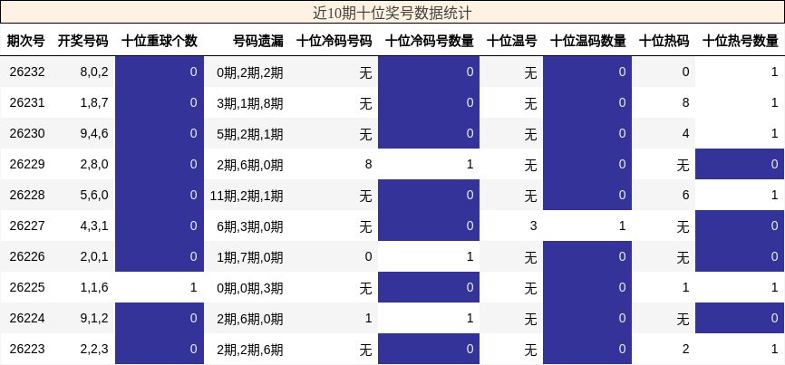 十位奖号分析