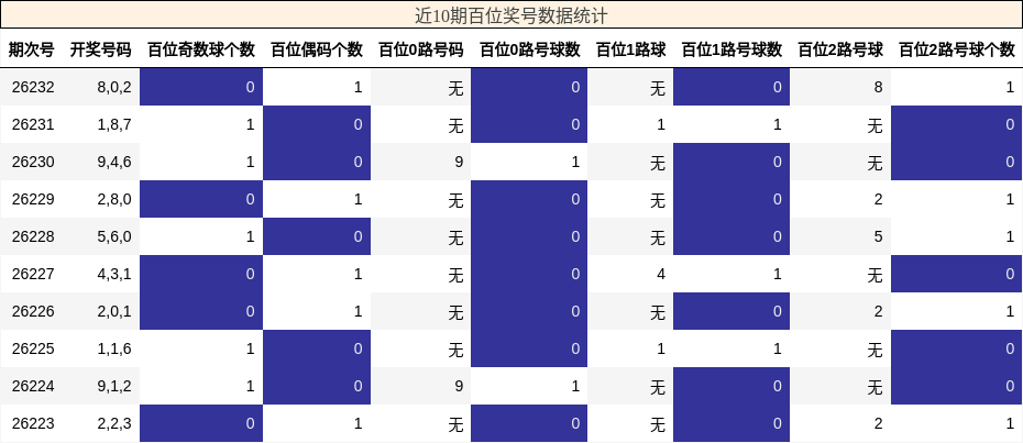 百位奖号分析