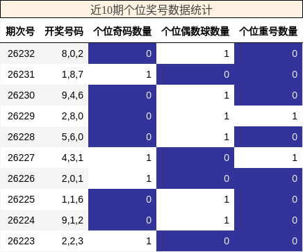 个位奖号分析