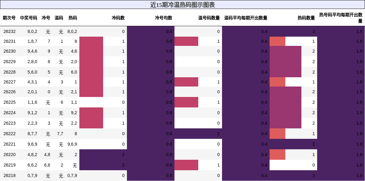 冷温热码分析