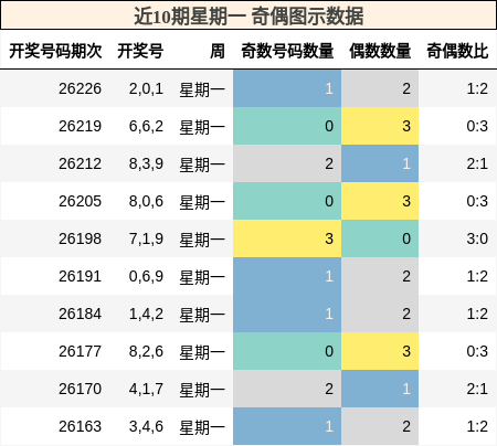 近10期星期一 奇偶图示数据