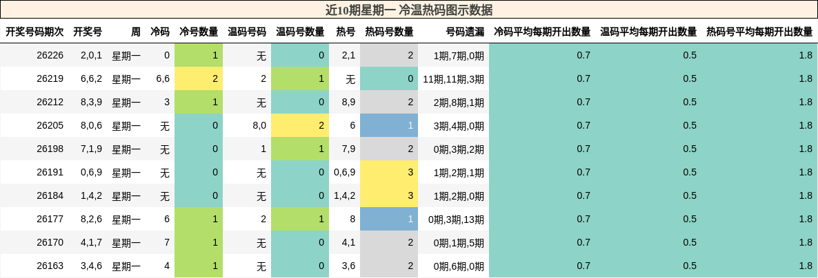 近10期星期一 冷温热码图示数据