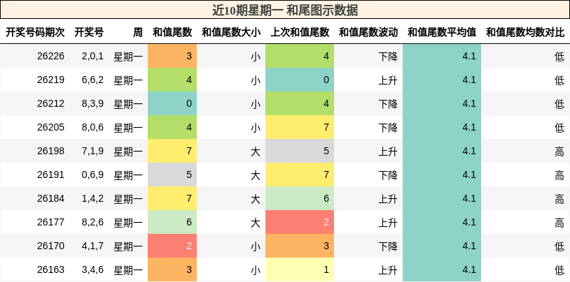 近10期星期一 和尾图示数据
