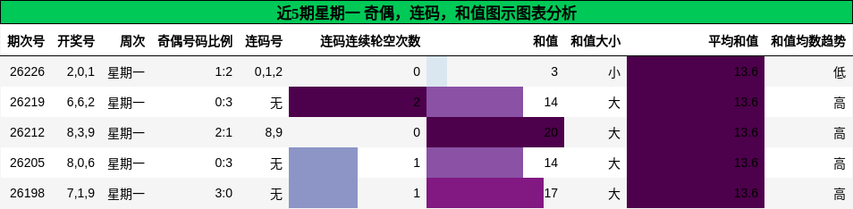 奇偶分析,连码分析,和值分析