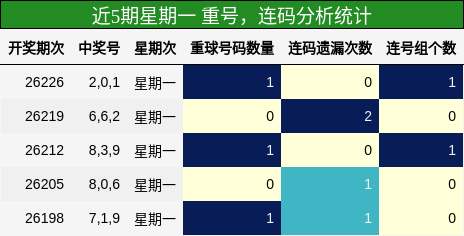 重号分析，连码分析