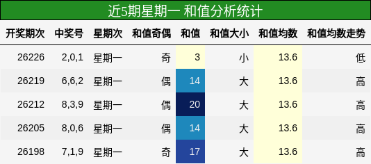 和值分析