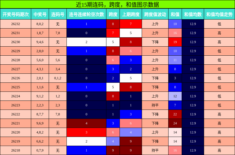 连码分析,跨度分析,和值分析