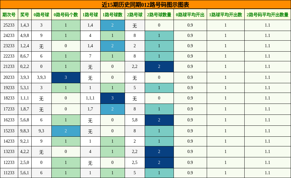 012路号码分析