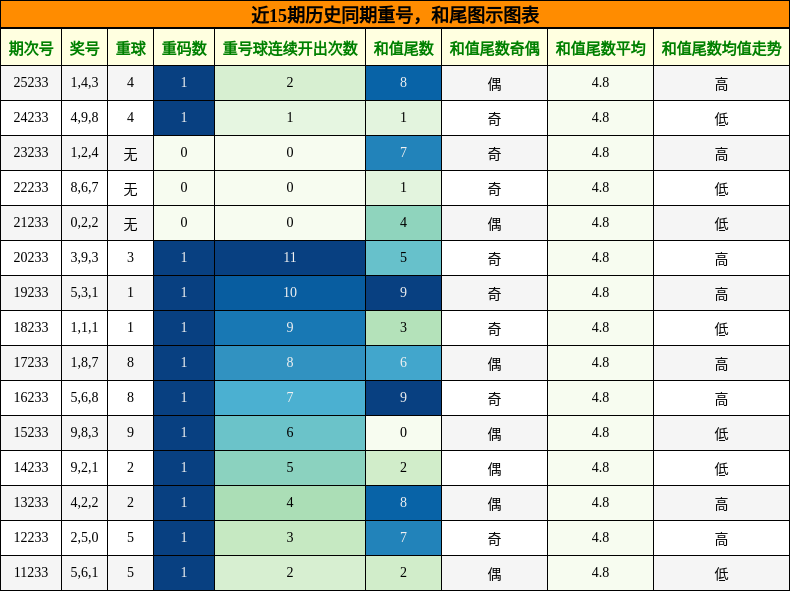 重号分析,和尾分析