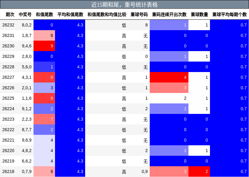 和尾分析，重号分析