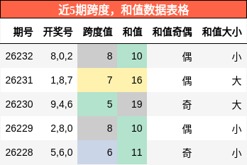 跨度分析，和值分析