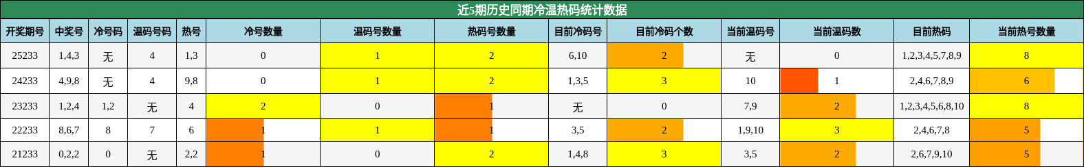 近5期历史同期冷温热码统计数据