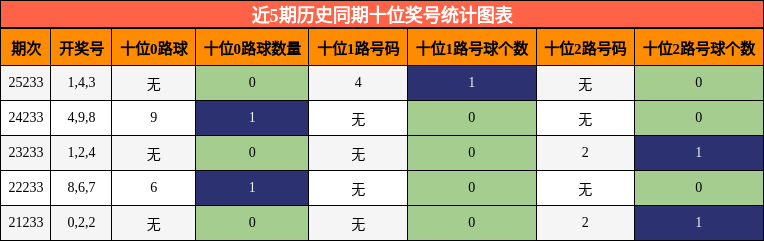 近5期历史同期十位奖号统计图表