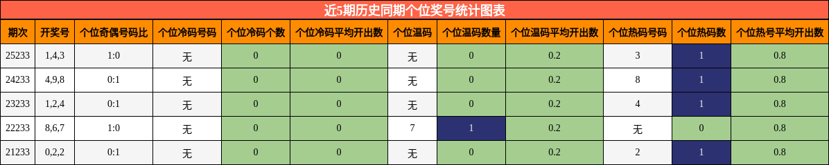 近5期历史同期个位奖号统计图表