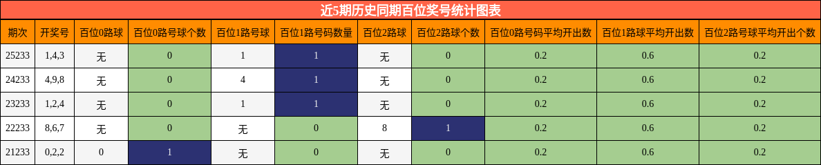 近5期历史同期百位奖号统计图表