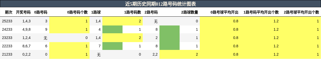 012路号码分析