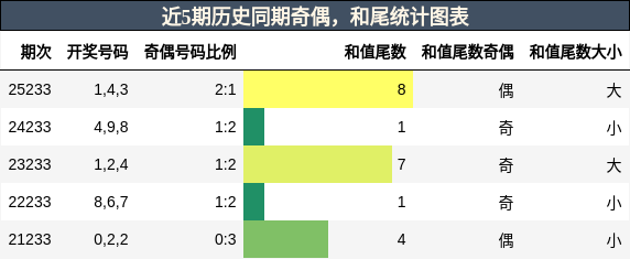 奇偶分析,和尾分析