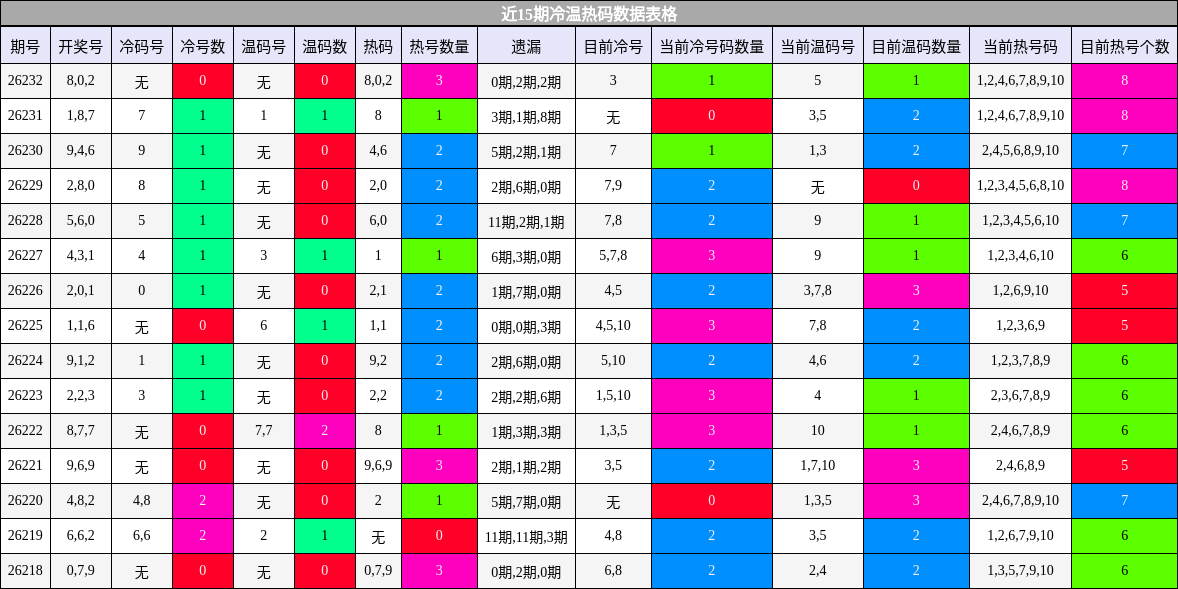 冷温热码分析
