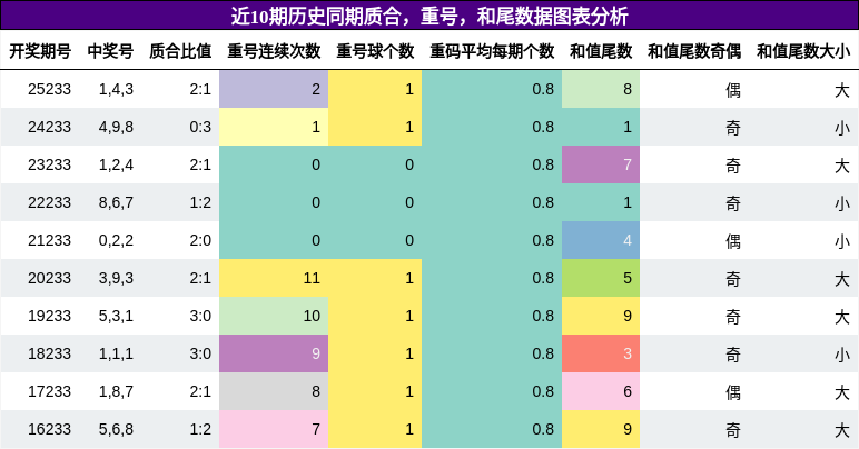 质合分析，重号分析，和尾分析