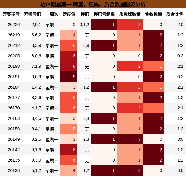近15期星期一 跨度,连码,质合数据图表分析