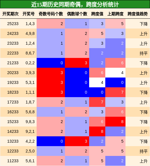 奇偶分析,跨度分析