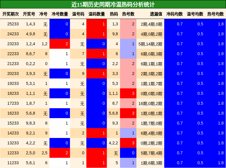 冷温热码分析