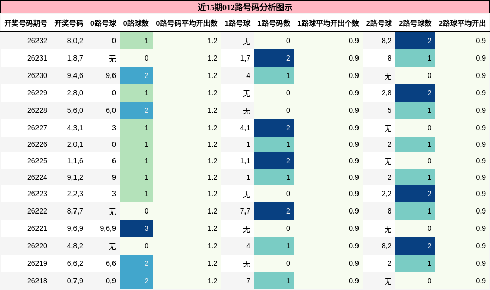 012路号码分析