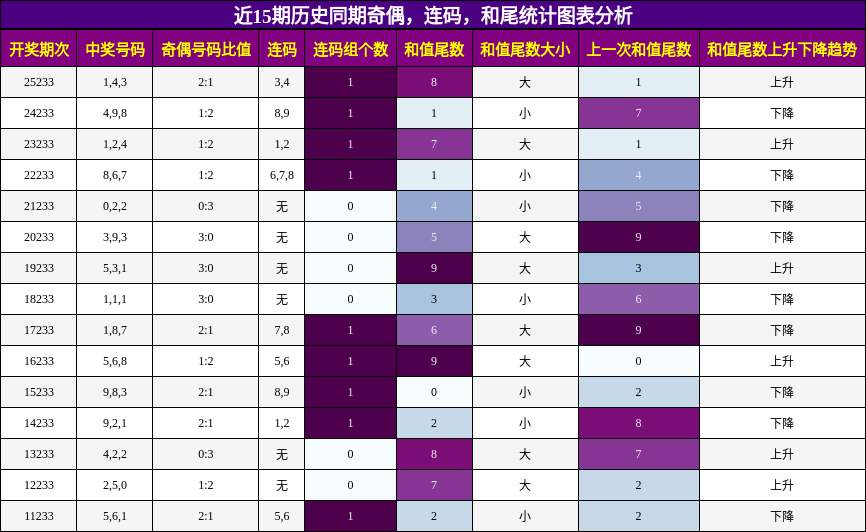 奇偶分析，连码分析，和尾分析