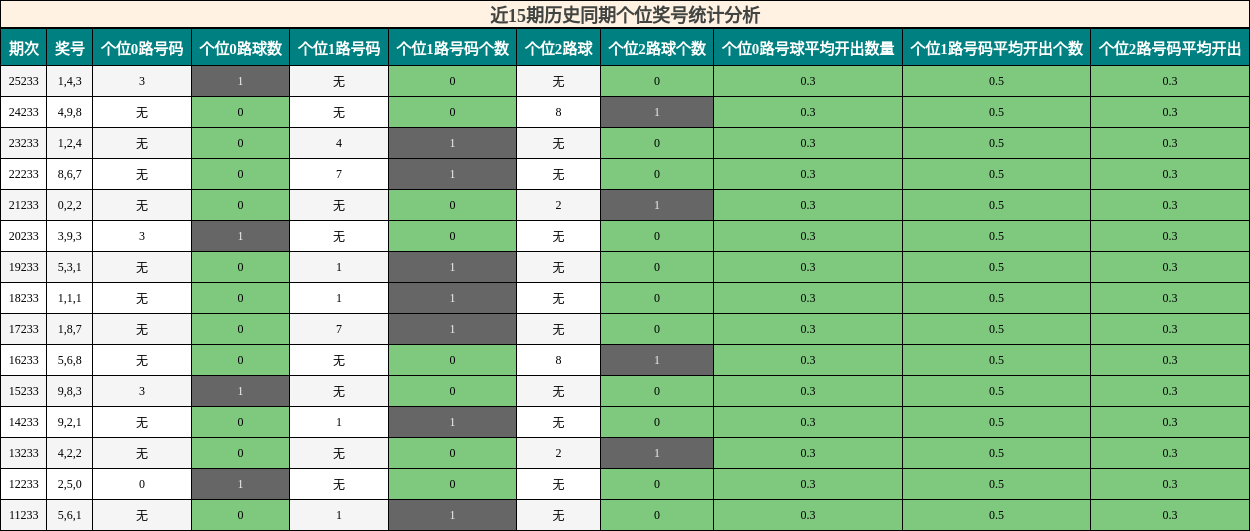 近15期历史同期个位奖号统计分析