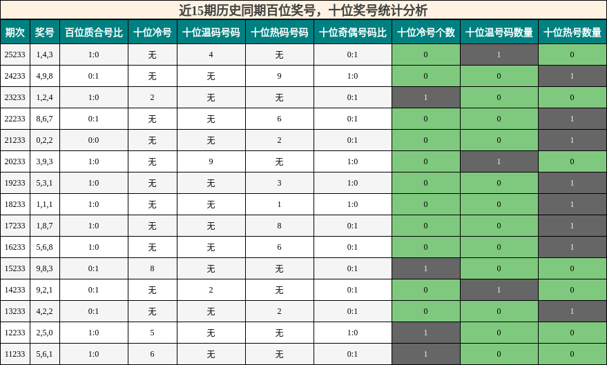 近15期历史同期百位奖号,十位奖号统计分析