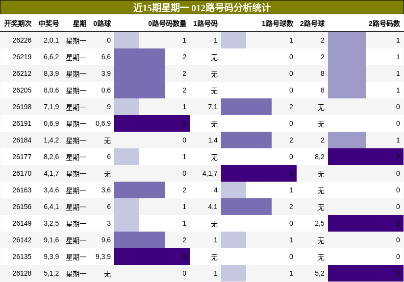 012路号码分析