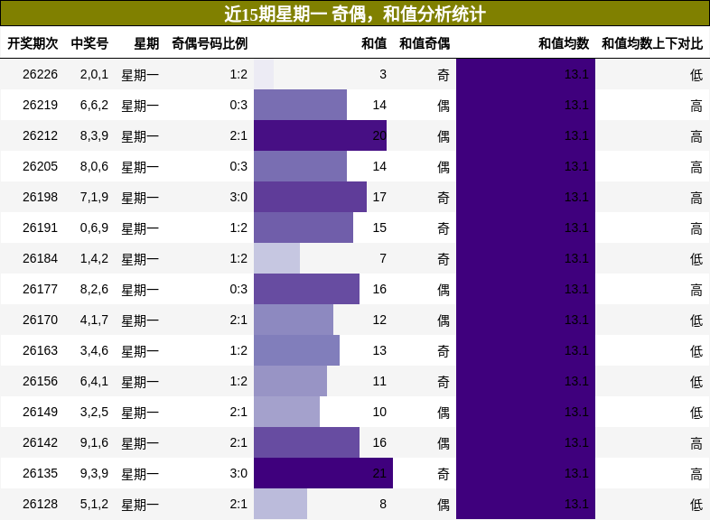 奇偶分析，和值分析