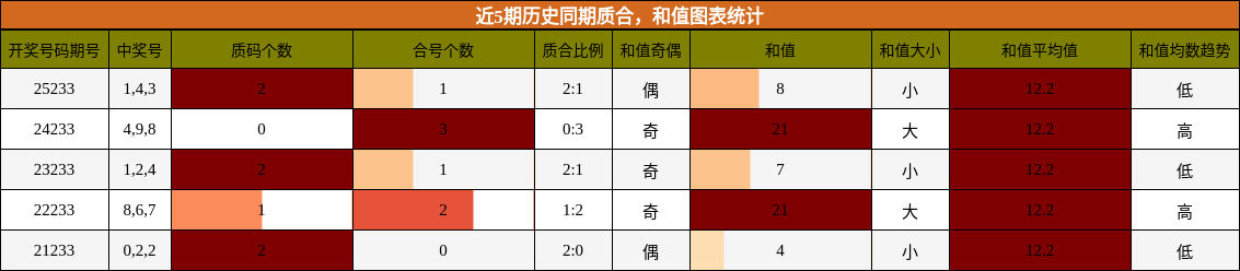 质合分析，和值分析