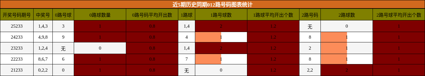 012路号码分析