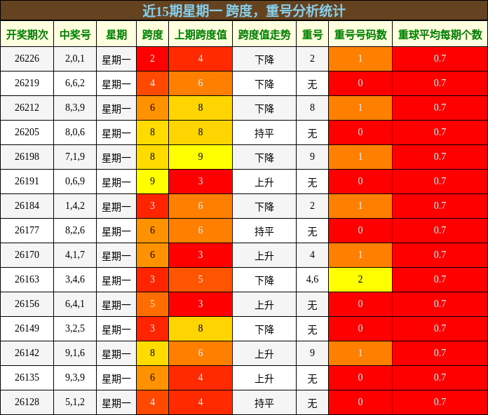 近15期星期一 跨度,重号分析统计