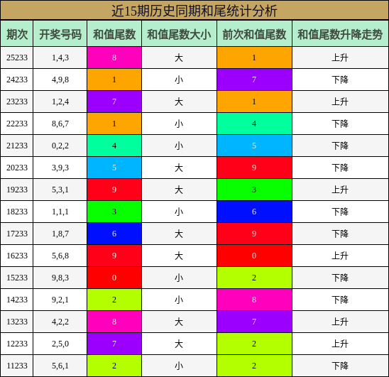 和尾分析
