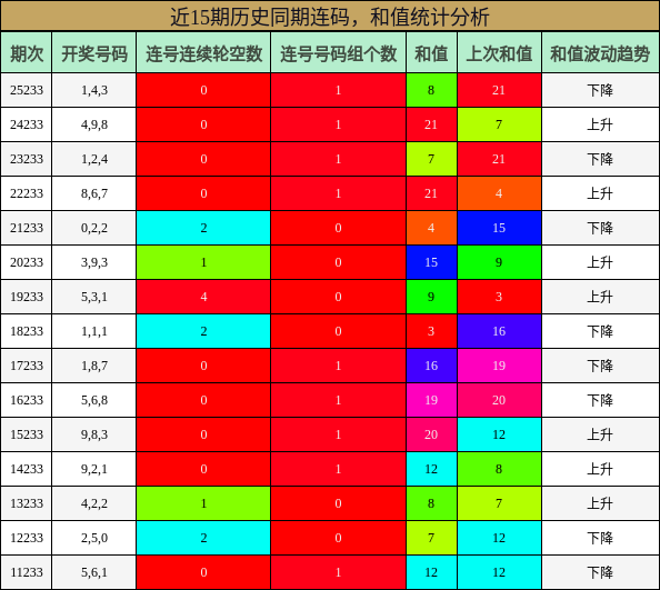 连码分析,和值分析