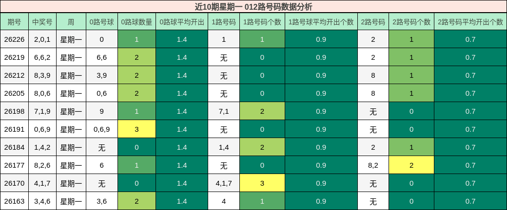012路号码分析