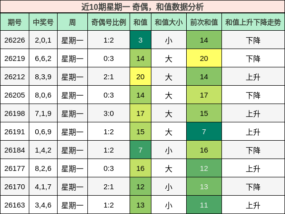 奇偶分析,和值分析
