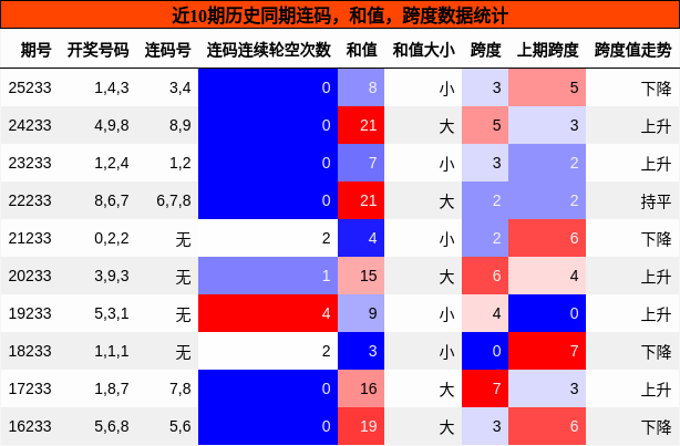 连码分析,和值分析,跨度分析